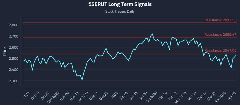 ^RUT Long Term Analysis for April 4 2026
